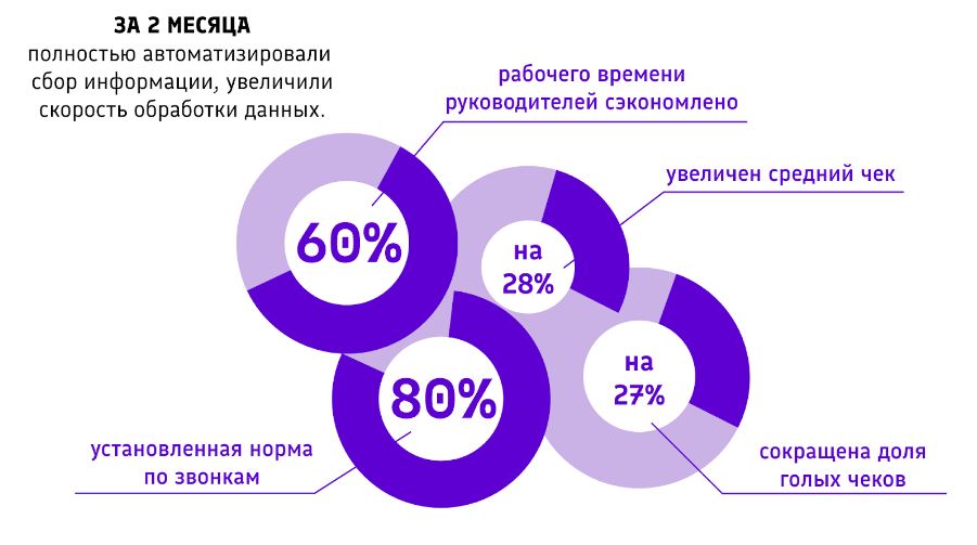 Объединили данные от партнеров в одной системе и так увеличили продажи на 12,7%