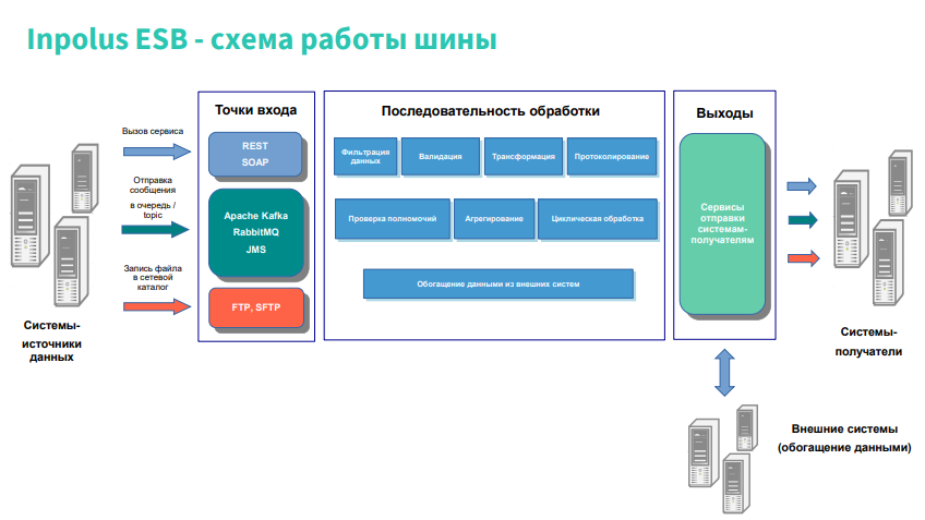 INPOLUS Integration Platform