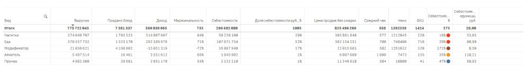 Анализ продаж ассортимента