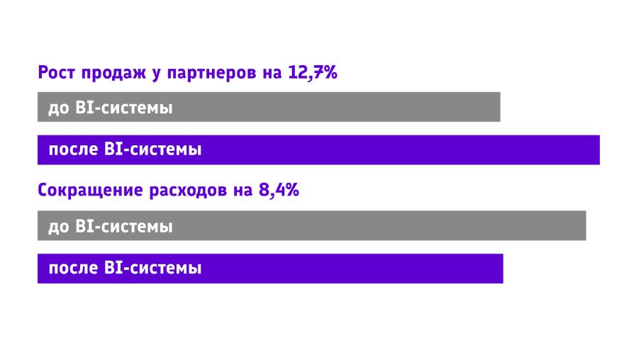 Объединили данные от партнеров в одной системе и так увеличили продажи на 12,7%