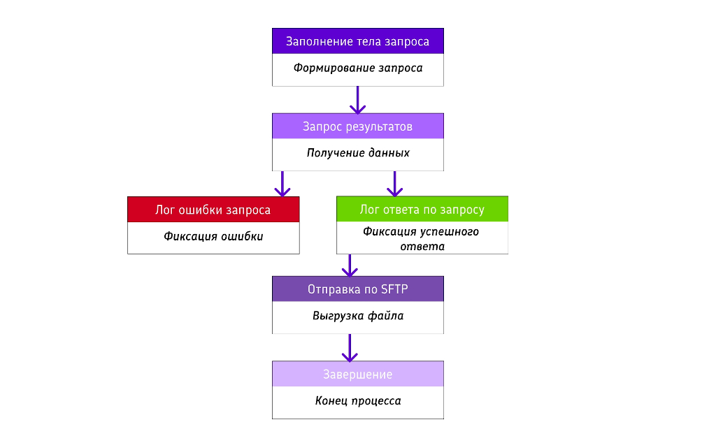 схема цикла выгрузки и отправки результатов